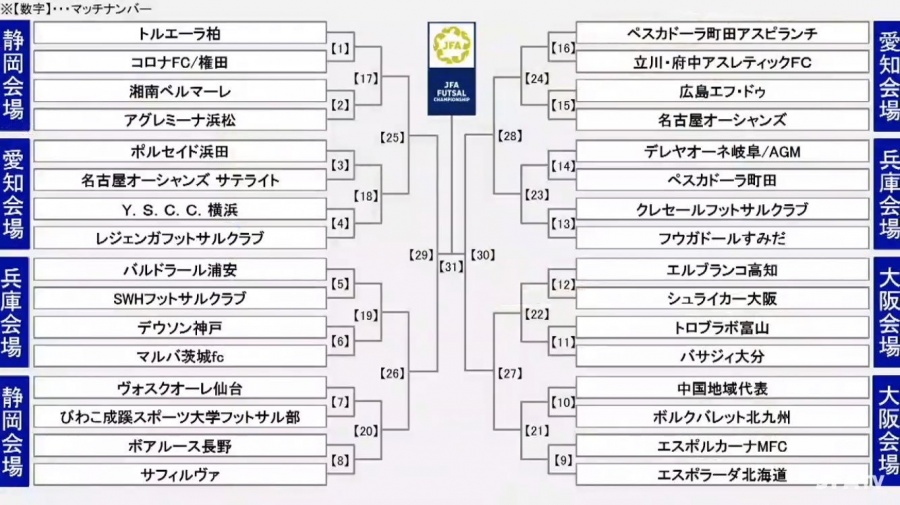 第25回全日本フットサル選手権大会の対戦カードが決定