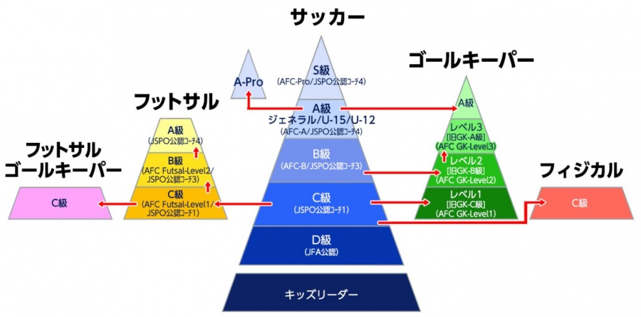 JFA指導者資格とは