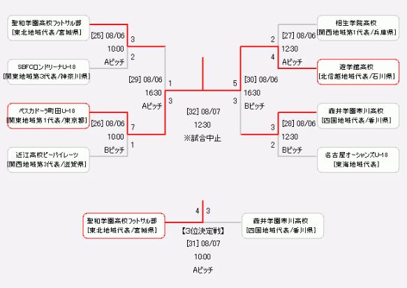 全日本U-18フットサル選手権大会は両チーム優勝